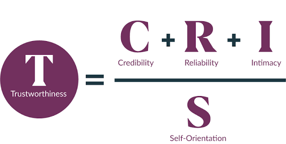 The Trust Equation: trustworthiness equals credibility plus reliability plus intimacy, divided by self-orientation