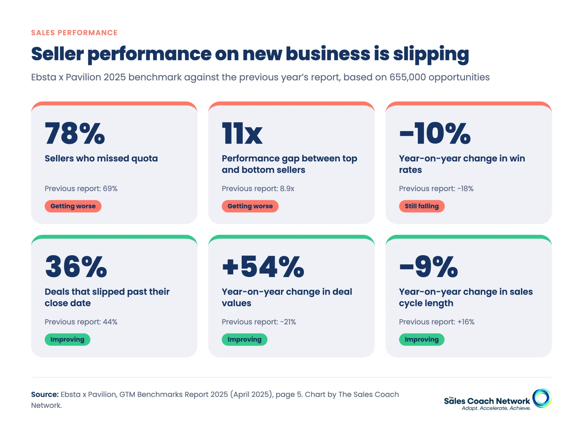 Six Ebsta benchmark figures for 2025 compared with the previous report: missed quota, top-to-bottom performance gap, win rates, slipped deals, deal values and sales cycle length