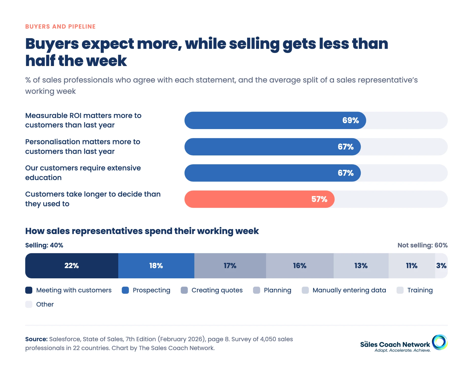 Bar chart of rising customer demands reported by sales professionals, above a stacked bar showing how a sales representative's working week splits between selling and non-selling tasks