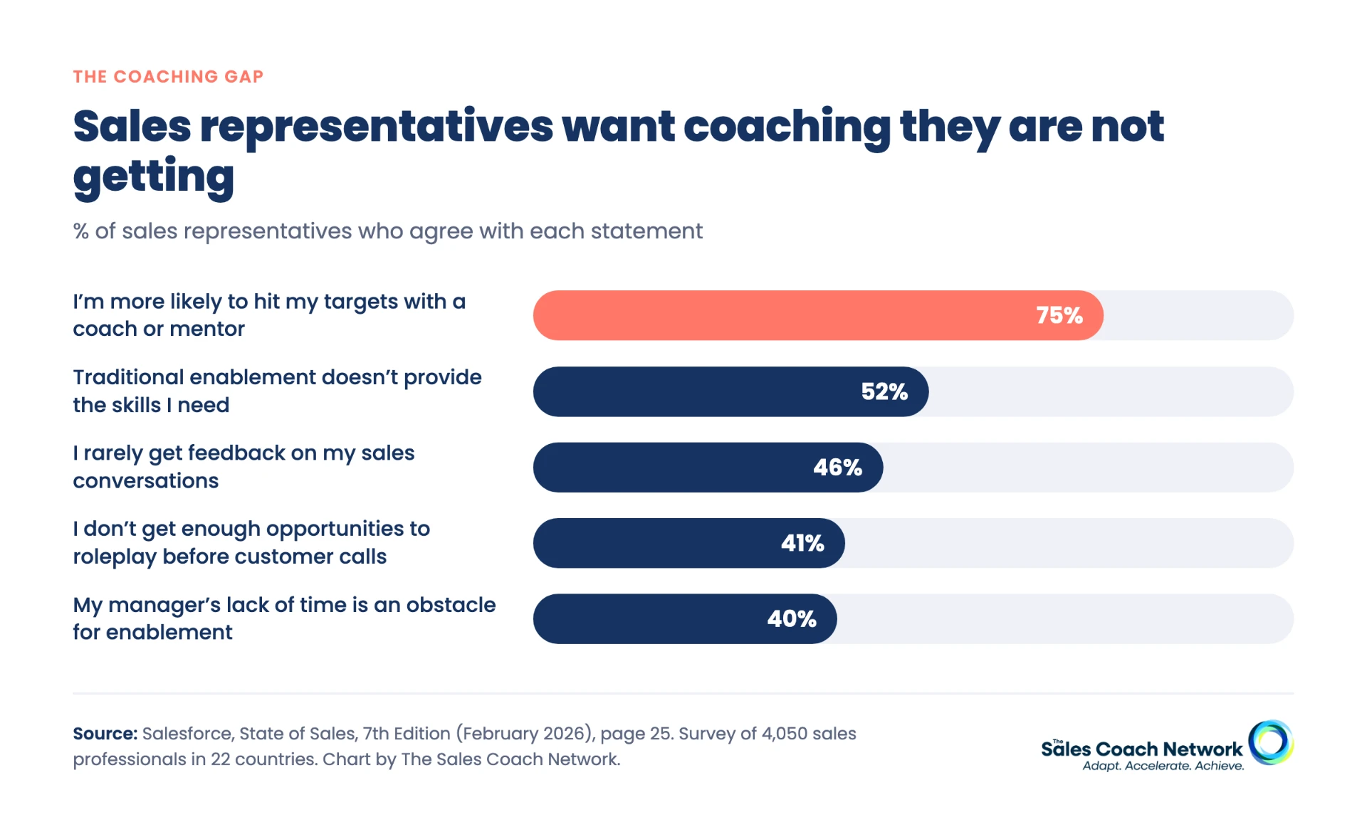 Bar chart of the share of sales representatives who want coaching, rarely get feedback, lack roleplay practice and say managers lack time
