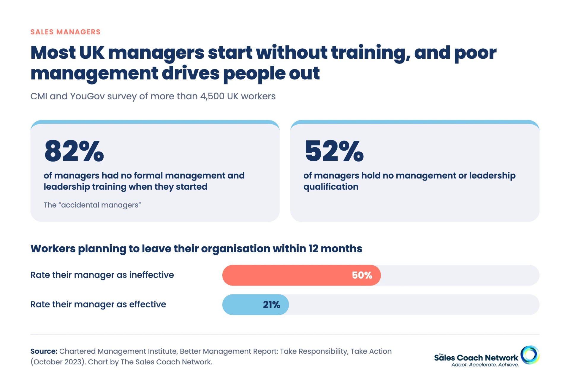 Share of UK managers without formal training or qualifications, and the share of workers planning to leave under ineffective versus effective managers