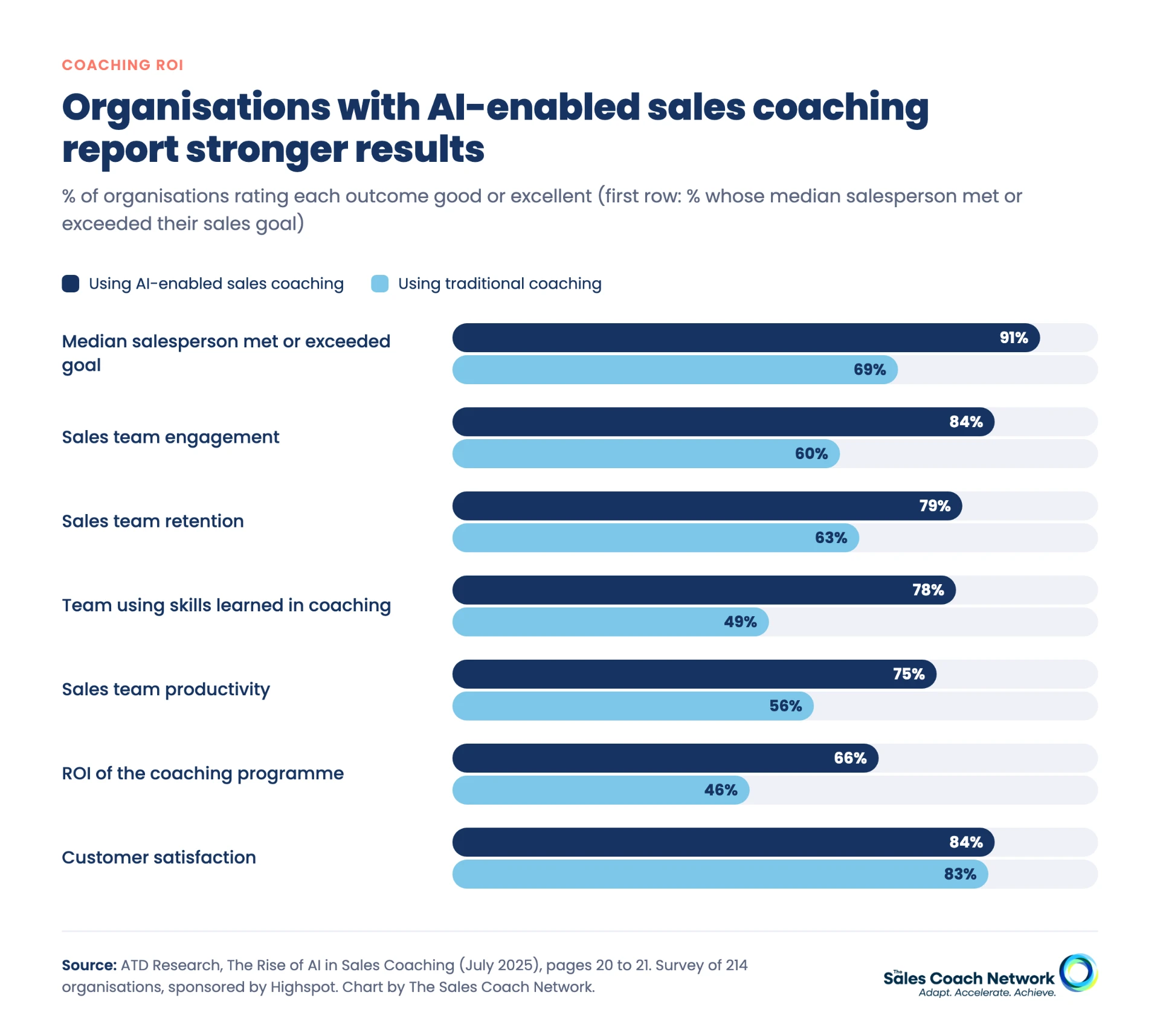 Paired bar chart comparing organisations using AI-enabled sales coaching with those using traditional coaching on goal attainment, engagement, retention, skill use, productivity, coaching ROI and customer satisfaction