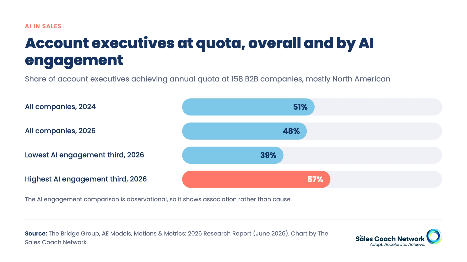 Bar chart of the share of account executives at quota in 2024 and 2026, and by lowest versus highest AI engagement