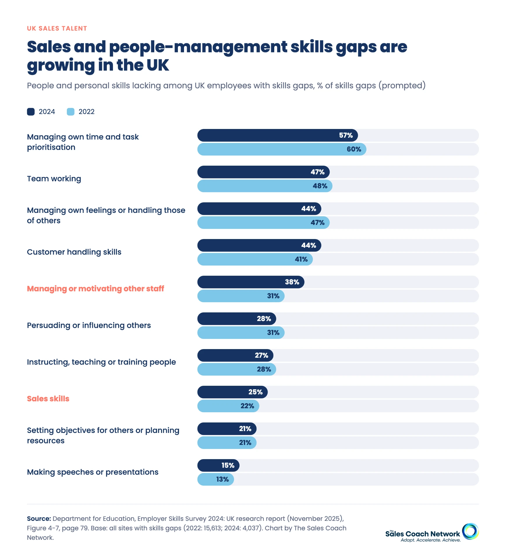 Paired bar chart of people and personal skills lacking among UK employees with skills gaps in 2022 and 2024, highlighting sales skills and managing or motivating staff